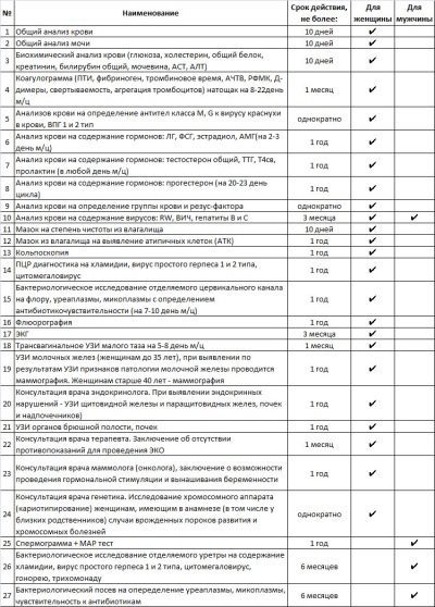 Анализы для ЭКО по ОМС 2019: список необходимых обследований и документов