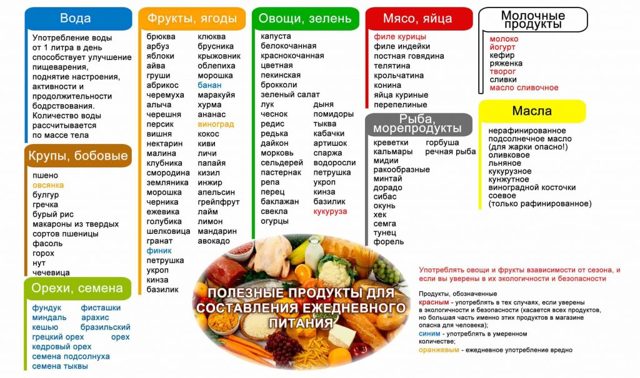 Правильное питание для похудения: фрукты и овощи, перечень запрещенных при диете продуктов