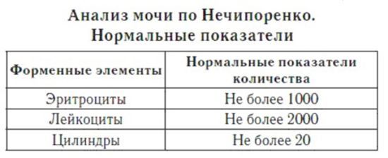 Расшифровка анализа крови и мочи по Нечипоренко: что означают результаты, таблица показателей
