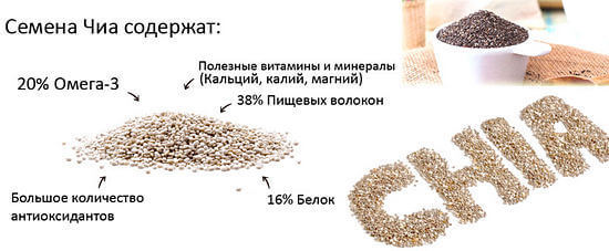 Семена чиа: что это, полезные свойства и противопоказания к употреблению, где применяются